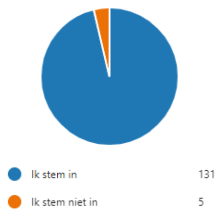 Overgrote meerderheid VvOB stemt in met beroepsprofiel